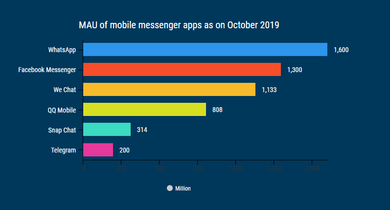 largest dating apps by users