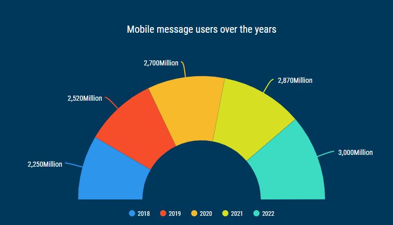 Most popular mobile messenger apps Worldwide 2020 | SaaS Scout (formerly  SoftwareFindr)